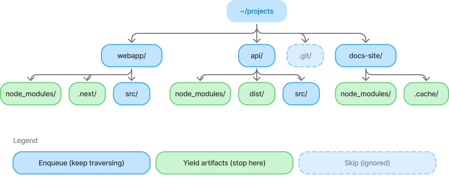 dustoff scanning a home directory with the Catppuccin Mocha theme