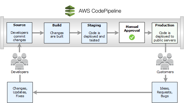 Example pipeline created in AWS CodePipeline