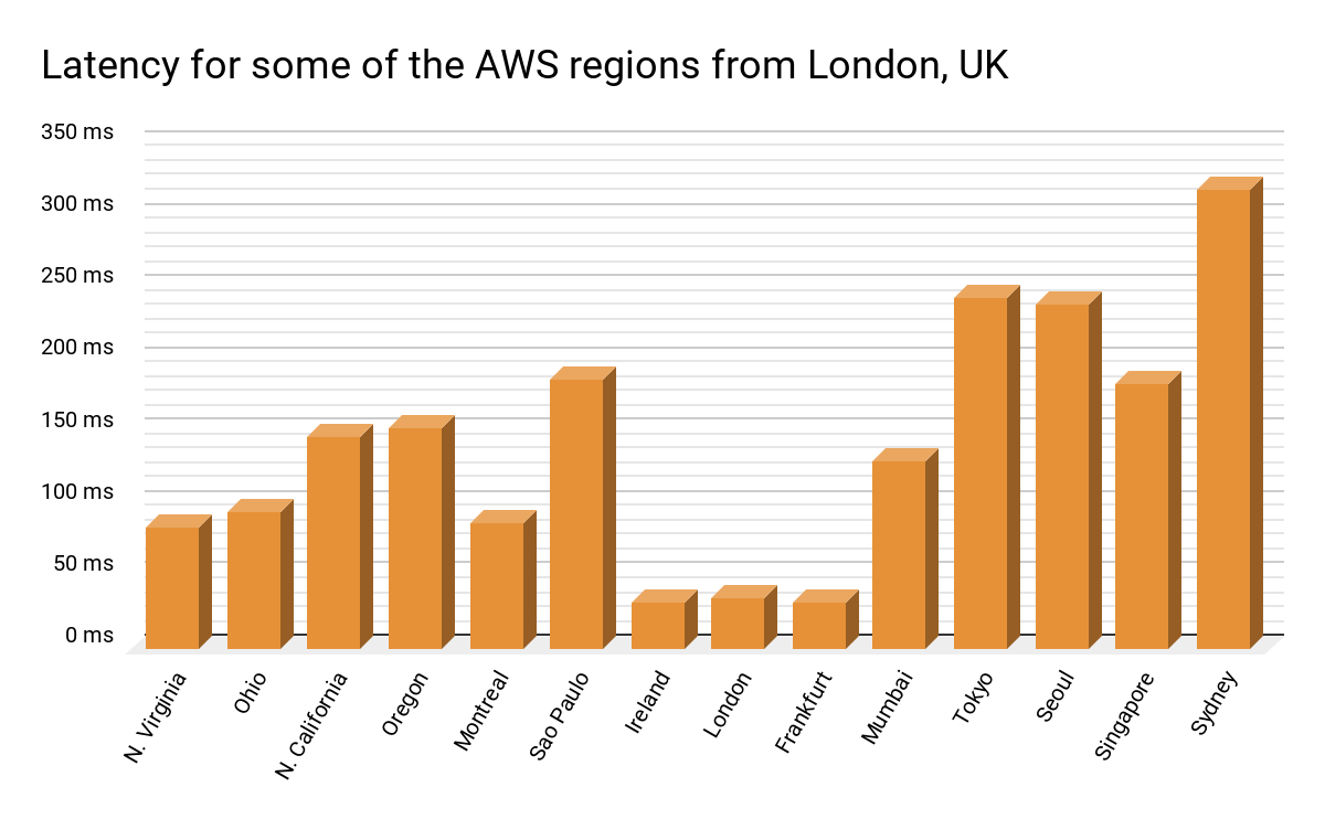 Latency for each AWS region from UK