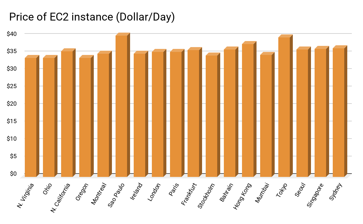 Graph of Amazon EC2 instance price per day